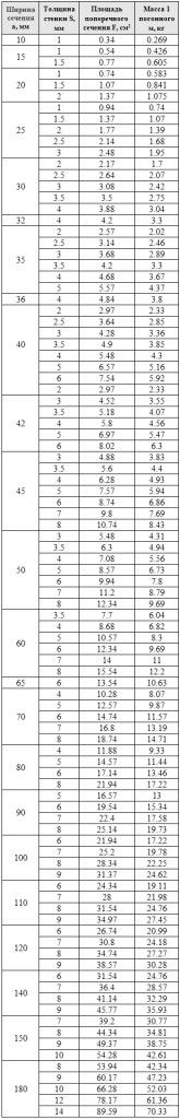 Вес профильной трубы. Таблица. | МеханикИнфо