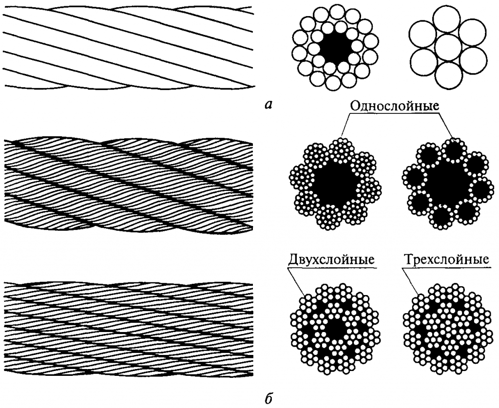 Типы свивки стальных канатов. Канат стальной сечение. Классификация канатов по роду свивки. Канат двойной свивки ТК.